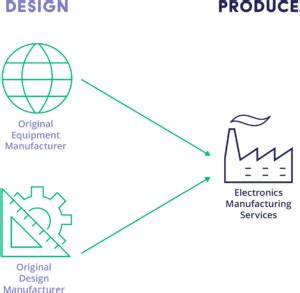 electronic manufacturing services definition